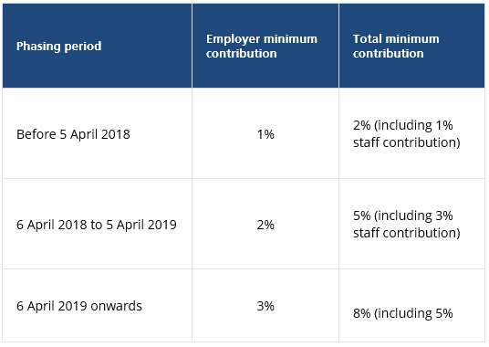 Auto enrolment minimum contributions